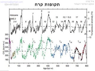 semema@gmail.com
054-4415591
‫מורג‬ ‫איל‬
‫השחור‬ ‫הפרפר‬ ‫אפקט‬‫קרח‬ ‫תקופות‬
 