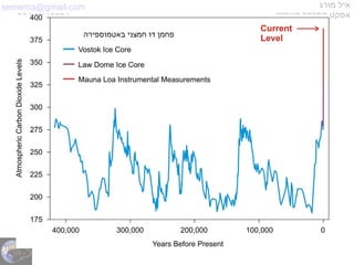 semema@gmail.com
054-4415591
‫מורג‬ ‫איל‬
‫השחור‬ ‫הפרפר‬ ‫אפקט‬
CO2-CH4‫באטמוספירה‬ ‫חמצני‬ ‫דו‬ ‫פחמן‬
 