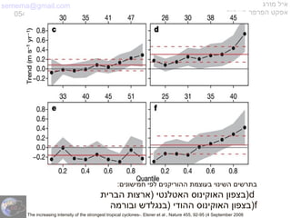 semema@gmail.com
054-4415591
‫מורג‬ ‫איל‬
‫השחור‬ ‫הפרפר‬ ‫אפקט‬
The increasing intensity of the strongest tropical cyclones-. Elsner et al , Nature 455, 92-95 (4 September 2008
:‫חמישונים‬ ‫לפי‬ ‫ההוריקנים‬ ‫בעוצמת‬ ‫השינוי‬ ‫בתרשים‬
d‫הברית‬ ‫)ארצות‬ ‫האטלנטי‬ ‫האוקינוס‬ ‫)בצפון‬
f‫ובורמה‬ ‫)בנגלדש‬ ‫ההודי‬ ‫האוקינוס‬ ‫)בצפון‬
 