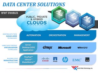 DATA CENTER SOLUTIONS
PUBLIC, PRIVATE
& HYBRID
CLOUDS
WWT ENABLES
BUILDING CLOUD
INFRASTRUCTURE
ARCHITECTURES
Server
Desktop (VDI)
Application
FlexPod™
Vblock™
BladeMatrix™
USING THESE STRATEGIC
VIRTUALIZATION
TECHNOLOGIES
ASSISTING WITH THESE
CLOUD LAYER
TECHNOLOGIES
AUTOMATION ORCHESTRATION MANAGEMENT
 