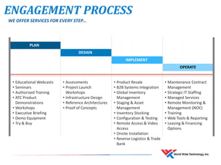 ENGAGEMENT PROCESS
PLAN
DESIGN
IMPLEMENT
OPERATE
• Educational Webcasts
• Seminars
• Authorized Training
• ATC Product
Demonstrations
• Workshops
• Executive Briefing
• Demo Equipment
• Try & Buy
• Assessments
• Project Launch
Workshops
• Infrastructure Design
• Reference Architectures
• Proof of Concepts
• Product Resale
• B2B Systems Integration
• Global Inventory
Management
• Staging & Asset
Management
• Inventory Stocking
• Configuration & Testing
• Remote Access & Video
Access
• Onsite Installation
• Reverse Logistics & Trade
Bank
• Maintenance Contract
Management
• Strategic IT Staffing
• Managed Services
• Remote Monitoring &
Management (NOC)
• Training
• Web Tools & Reporting
• Leasing & Financing
Options
WE OFFER SERVICES FOR EVERY STEP…
 