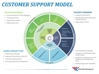 CUSTOMER SUPPORT MODEL
ACCELERATION MODEL
• Functional Program & Project Managers
• IT Integration Teams
• Supply Chain & Logistics
• Professional Services
GLOBAL ACCOUNT TEAM
• Global Account Manager
• Dedicated Technical Team (CSEs/TAs)
• Inside Sales Representatives
• Centralized Quote/Order Management
THOUGHT LEADERSHIP
• Corporate TSA Architects
• Education Based Marketing Events
& Demonstrations
• Subject Matter Experts
• Financial Stability & Flexibility
• Strong/Top Tier OEM Partnerships
& Relationships
• Integration Technology Center (ITC)
& Advanced Technology Center
(ATC)
• Global & Supply Chain Capabilities
 