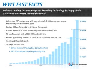 WWT FAST FACTS
1990 2000 2010
$1 BILLION
$2 BILLION
$3 BILLION
$4 BILLION
• Celebrated 20th anniversary with approximately 1,900 employees across
the country and around the globe
• Ranked #93 on Forbes Largest Private Companies
• Ranked #24 on FORTUNE “Best Companies to Work For®” List
• Strong Financials with a $800 Million Credit Line
• Currently providing product or services to 25% of the Fortune 100
• Continued Organic Growth
• Strategic Acquisitions
• Server Centric: Virtualization Consulting Firm
• PTG: Top-clearance Intel Engineering Firm
Industry Leading Systems Integrator Providing Technology & Supply Chain
Services to Customers Around the World
$5 BILLION
 