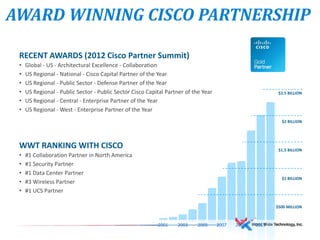 WWT RANKING WITH CISCO
• #1 Collaboration Partner in North America
• #1 Security Partner
• #1 Data Center Partner
• #3 Wireless Partner
• #1 UCS Partner
RECENT AWARDS (2012 Cisco Partner Summit)
• Global - US - Architectural Excellence - Collaboration
• US Regional - National - Cisco Capital Partner of the Year
• US Regional - Public Sector - Defense Partner of the Year
• US Regional - Public Sector - Public Sector Cisco Capital Partner of the Year
• US Regional - Central - Enterprise Partner of the Year
• US Regional - West - Enterprise Partner of the Year
AWARD WINNING CISCO PARTNERSHIP
$2.5 BILLION
$2 BILLION
$1.5 BILLION
$1 BILLION
$500 MILLION
2001 2003 2005 2007 2009 2011
 