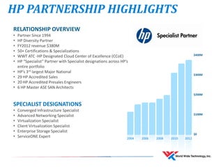 HP PARTNERSHIP HIGHLIGHTS
RELATIONSHIP OVERVIEW
• Partner Since 1994
• HP Diversity Partner
• FY2012 revenue $380M
• 50+ Certifications & Specializations
• WWT ATC -HP Designated Cloud Center of Excellence (CCoE)
• HP “Specialist” Partner with Specialist designations across HP’s
entire portfolio
• HP’s 3rd largest Major National
• 29 HP Accredited Sales
• 20 HP Accredited Presales Engineers
• 6 HP Master ASE SAN Architects
SPECIALIST DESIGNATIONS
• Converged Infrastructure Specialist
• Advanced Networking Specialist
• Virtualization Specialist
• Client Virtualization Specialist
• Enterprise Storage Specialist
• ServiceONE Expert
$400M
$300M
$200M
$100M
$0
2004 2006 2008 2010 2012
 