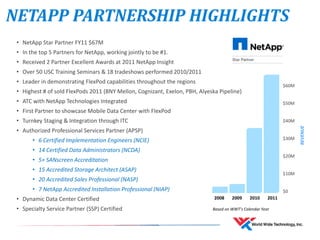 NETAPP PARTNERSHIP HIGHLIGHTS
• NetApp Star Partner FY11 $67M
• In the top 5 Partners for NetApp, working jointly to be #1.
• Received 2 Partner Excellent Awards at 2011 NetApp Insight
• Over 50 USC Training Seminars & 18 tradeshows performed 2010/2011
• Leader in demonstrating FlexPod capabilities throughout the regions
• Highest # of sold FlexPods 2011 (BNY Mellon, Cognizant, Exelon, PBH, Alyeska Pipeline)
• ATC with NetApp Technologies Integrated
• First Partner to showcase Mobile Data Center with FlexPod
• Turnkey Staging & Integration through ITC
• Authorized Professional Services Partner (APSP)
• 6 Certified Implementation Engineers (NCIE)
• 14 Certified Data Administrators (NCDA)
• 5+ SANscreen Accreditation
• 15 Accredited Storage Architect (ASAP)
• 20 Accredited Sales Professional (NASP)
• 7 NetApp Accredited Installation Professional (NIAP)
• Dynamic Data Center Certified
• Specialty Service Partner (SSP) Certified
2008 2009 2010 2011
$60M
$50M
$40M
$30M
$20M
$10M
$0
REVENUE
Based on WWT’s Calendar Year
 