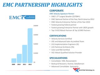 EMC PARTNERSHIP HIGHLIGHTS
CORPORATE
EMC Velocity Signature Partner
• EMC’s 2nd Largest Reseller ($370M+)
• EMC National Partner of the Year, North America 2012
• EMC Velocity Enterprise Partner of the Year 2010
• Fastest growing Federal partner
• Fastest growing Enterprise Partner with 185% growth
• Top 3 VCE/Vblock Partners & Top 10 BRS Partners
CERTIFICATIONS
• Velocity Services Certified
• VSE and Advanced Sales Accredited Team
• (11) Implementation Engineers (IE)
• (13) Technical Architects (TA)
• Isilon and RSA Certified
• VCE Vblock Qualified Solution Provider
SPECIALIZATIONS
• Consolidate: VNX, Recoverpoint
• Backup & Recovery: Avamar, DataDomain
• Advanced Consolidate: Symmetrix
2009 2010 2011 2012
$400M
$300M
$200M
$100M
$0
 