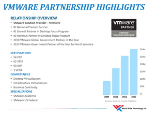 RELATIONSHIP OVERVIEW
• VMware Solution Provider - Premiere
• #1 National Premier Partner
• #1 Growth Partner in Desktop Focus Program
• #2 Revenue Partner in Desktop Focus Program
• 2010 VMware Global Government Partner of the Year
• 2010 VMware Government Partner of the Year for North America
CERTIFICATIONS
• 54 VCP
• 62 VTSP
• 90 VSP
• 1 VCDX
COMPETENCIES
• Desktop Virtualization
• Infrastructure Virtualization
• Business Continuity
SPECIALIZATIONS
• VMware Academic
• VMware US Federal
$30M
$25M
$20M
$15M
$10M
$5M
$0
201120102009
Revenue does not include OEM Data
2012
VMWARE PARTNERSHIP HIGHLIGHTS
 