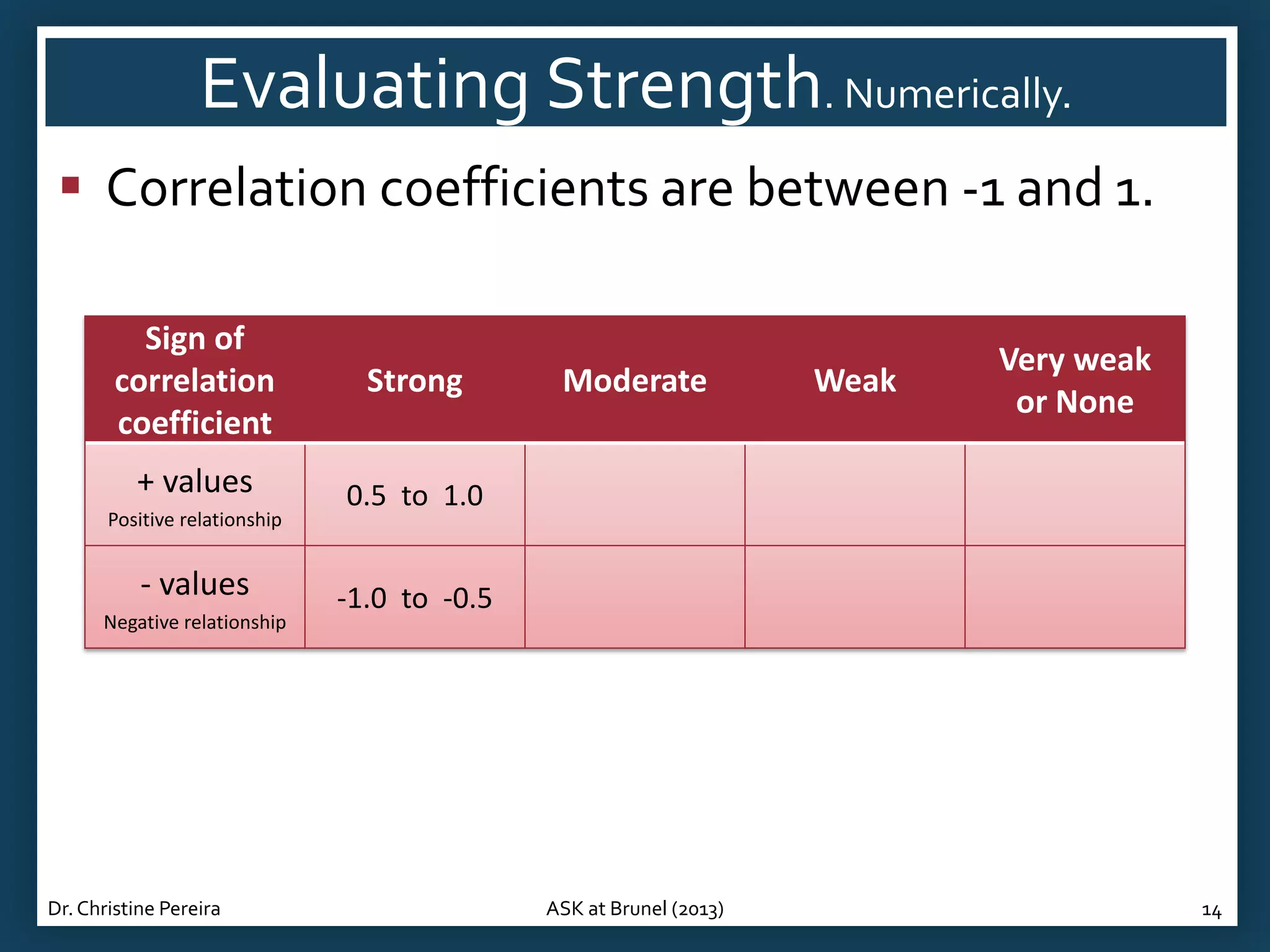 Evaluating Strength. Numerically.
 Correlation coefficients are between -1 and 1.
Sign of
correlation
coefficient

Strong

+ values

0.5 to 1.0

Positive relationship

- values
Negative relationship

Dr. Christine Pereira

Moderate

Weak

Very weak
or None

-1.0 to -0.5

ASK at Brunel (2013)

14

 