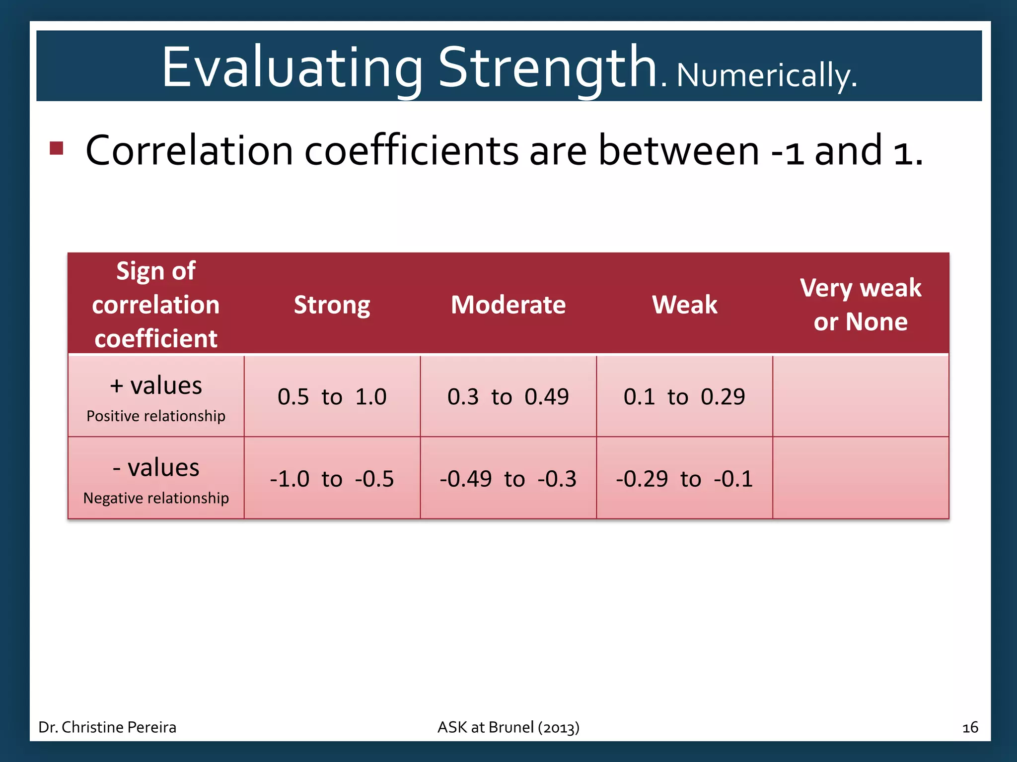 Evaluating Strength. Numerically.
 Correlation coefficients are between -1 and 1.
Sign of
correlation
coefficient

Strong

Moderate

Weak

+ values

0.5 to 1.0

0.3 to 0.49

0.1 to 0.29

-1.0 to -0.5

-0.49 to -0.3

-0.29 to -0.1

Positive relationship

- values
Negative relationship

Dr. Christine Pereira

ASK at Brunel (2013)

Very weak
or None

16

 