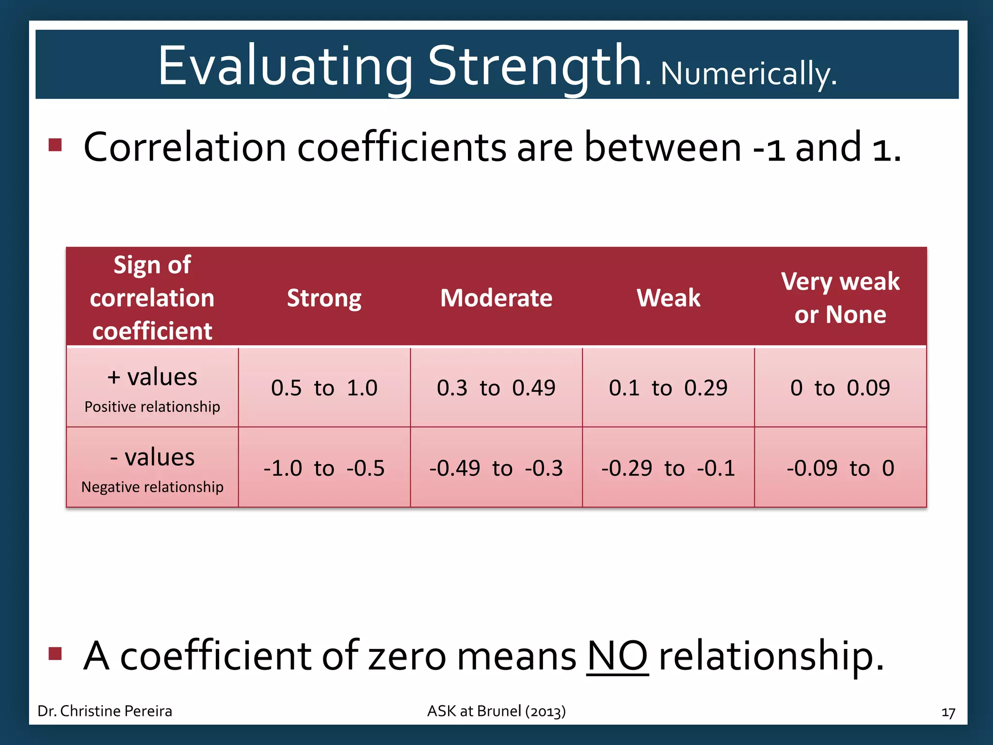 Evaluating Strength. Numerically.
 Correlation coefficients are between -1 and 1.
Sign of
correlation
coefficient

Strong

Moderate

Weak

Very weak
or None

+ values

0.5 to 1.0

0.3 to 0.49

0.1 to 0.29

0 to 0.09

-1.0 to -0.5

-0.49 to -0.3

-0.29 to -0.1

-0.09 to 0

Positive relationship

- values
Negative relationship

 A coefficient of zero means NO relationship.
Dr. Christine Pereira

ASK at Brunel (2013)

17

 