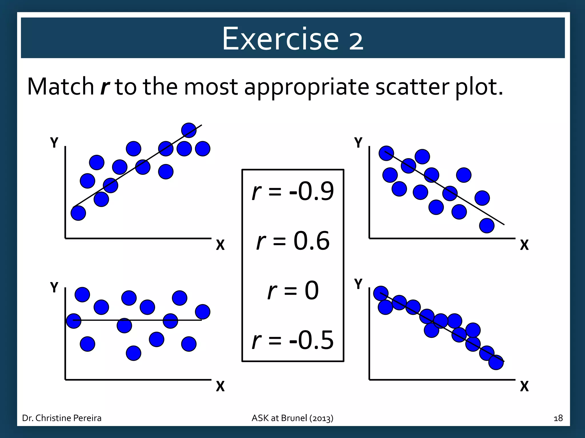 Exercise 2
Match r to the most appropriate scatter plot.
Y

Y

r = -0.9
X

r = 0.6
r=0

Y

X
Y

r = -0.5
X
Dr. Christine Pereira

X
ASK at Brunel (2013)

18

 