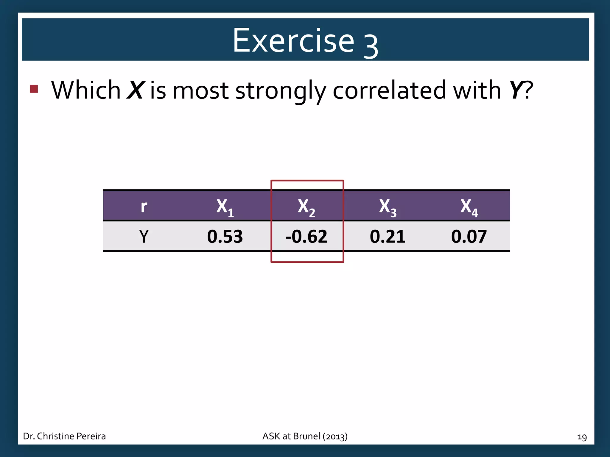 Exercise 3
 Which X is most strongly correlated with Y?

r
Y

Dr. Christine Pereira

X1
0.53

X2
-0.62

ASK at Brunel (2013)

X3
0.21

X4
0.07

19

 