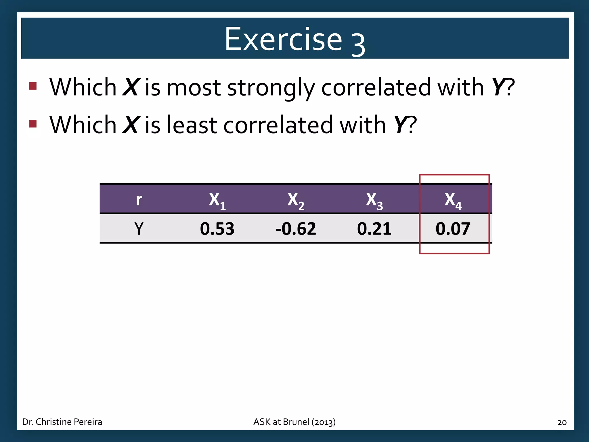 Exercise 3
 Which X is most strongly correlated with Y?
 Which X is least correlated with Y?
r
Y

Dr. Christine Pereira

X1
0.53

X2
-0.62

ASK at Brunel (2013)

X3
0.21

X4
0.07

20

 