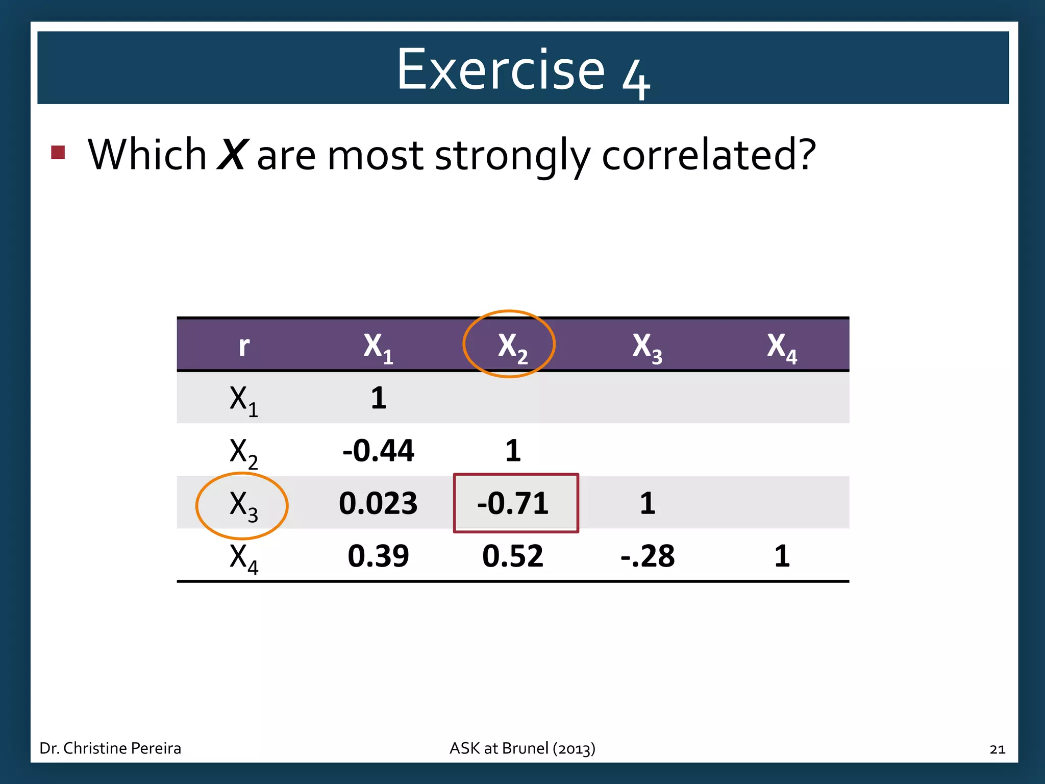 Exercise 4
 Which X are most strongly correlated?

r

X1

1

X2

-0.44

1

X3

0.023

-0.71

1

X4

Dr. Christine Pereira

X1

X2

0.39

0.52

-.28

ASK at Brunel (2013)

X3

X4

1

21

 