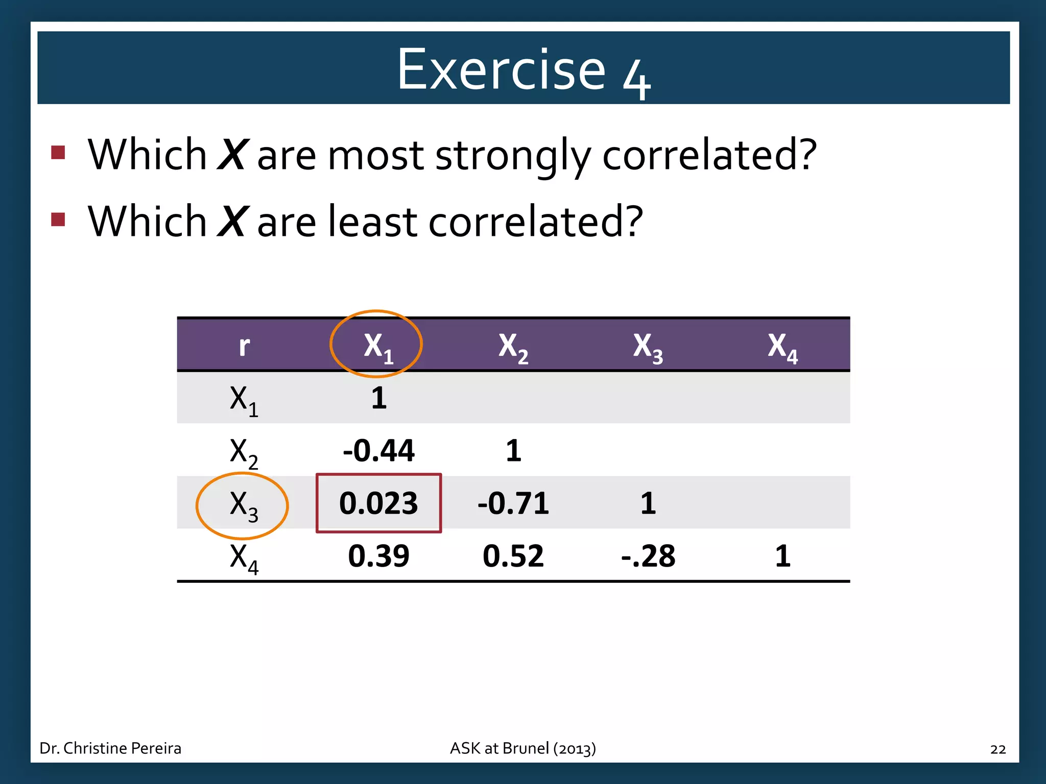 Exercise 4
 Which X are most strongly correlated?
 Which X are least correlated?
r

X1

1

X2

-0.44

1

X3

0.023

-0.71

1

X4

Dr. Christine Pereira

X1

X2

0.39

0.52

-.28

ASK at Brunel (2013)

X3

X4

1

22

 