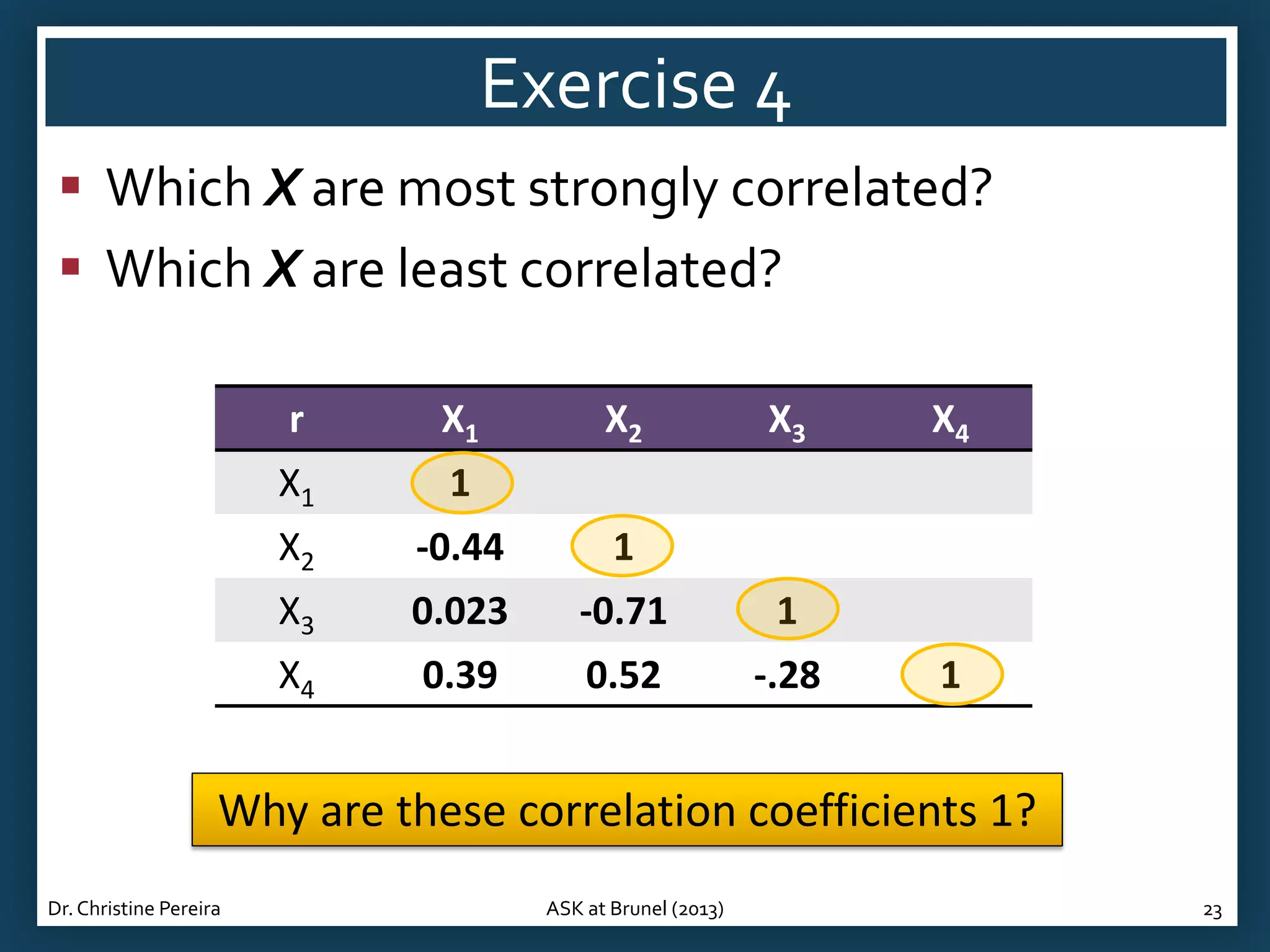 Exercise 4
 Which X are most strongly correlated?
 Which X are least correlated?
r

X1

X2

X3

X1

1

X2

-0.44

1

X3

0.023

-0.71

1

X4

0.39

0.52

-.28

X4

1

Why are these correlation coefficients 1?
Dr. Christine Pereira

ASK at Brunel (2013)

23

 