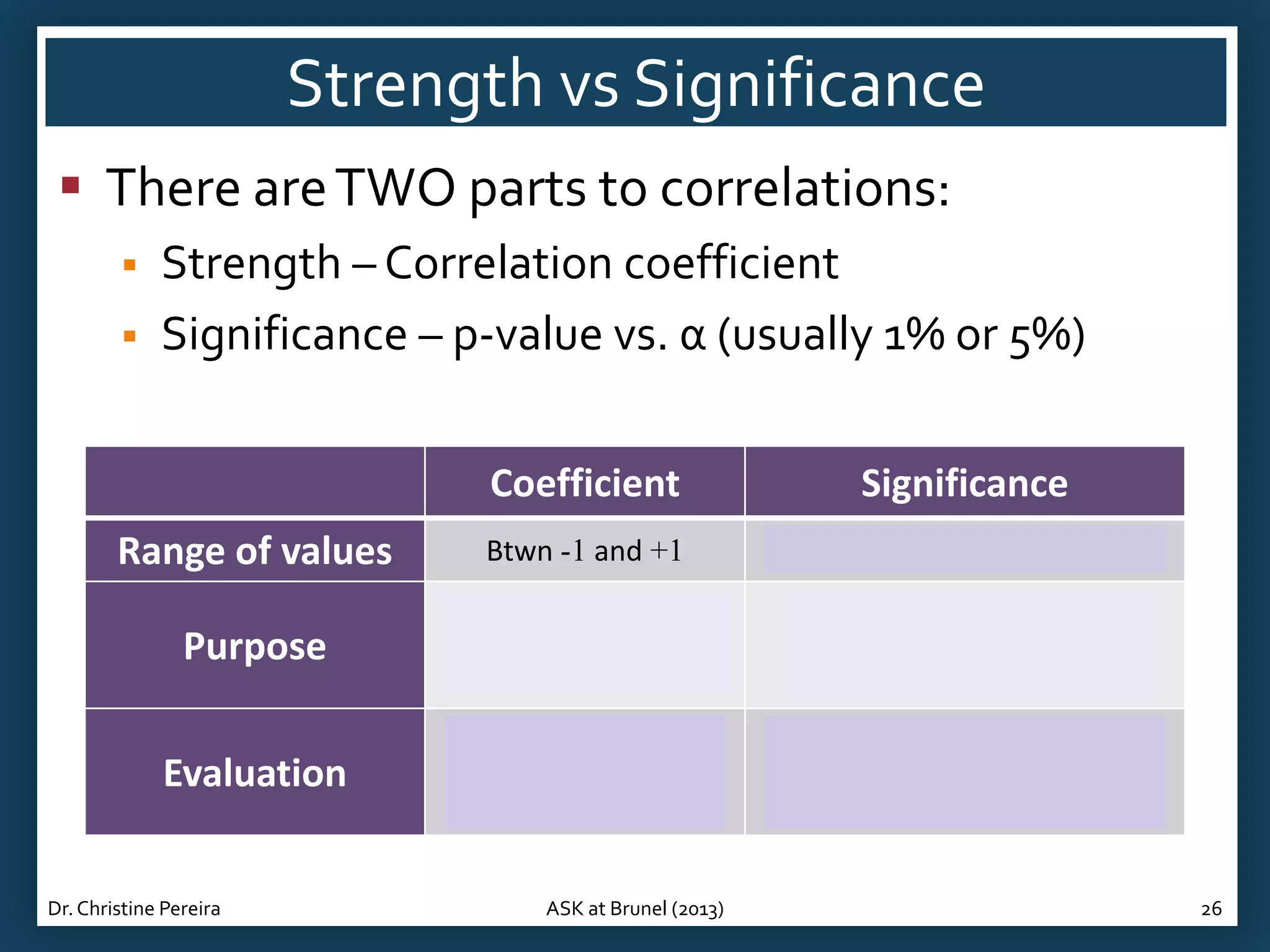 Strength vs Significance
 There are TWO parts to correlations:



Strength – Correlation coefficient
Significance – p-value vs. α (usually 1% or 5%)
Coefficient

Significance

Range of values

Btwn -1 and +1

Btwn 0 and 1

Purpose

How strongly
correlated are the two
variables

Is the observed correlation
significant OR has it just
occurred by chance?

Evaluation

Use table to
determine if weak,
medium or strong

Compare to α:
If p<α, significant correlation
If p>α, non-sig. correlation

Dr. Christine Pereira

ASK at Brunel (2013)

26

 