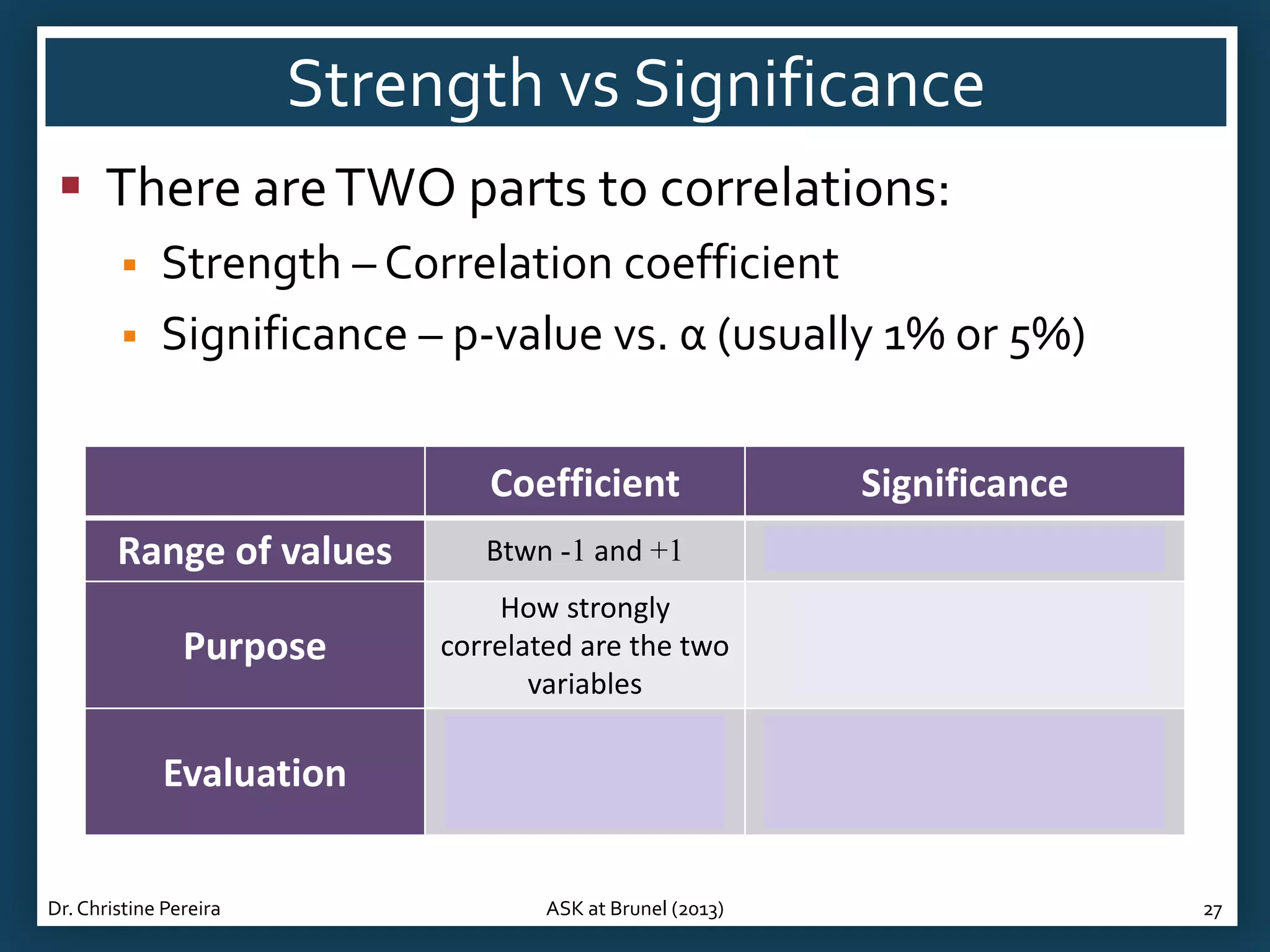 Strength vs Significance
 There are TWO parts to correlations:



Strength – Correlation coefficient
Significance – p-value vs. α (usually 1% or 5%)
Coefficient

Significance

Range of values

Btwn -1 and +1

Btwn 0 and 1

Purpose

How strongly
correlated are the two
variables

Is the observed correlation
significant OR has it just
occurred by chance?

Evaluation

Use table to
determine if weak,
medium or strong

Compare to α:
If p<α, significant correlation
If p>α, non-sig. correlation

Dr. Christine Pereira

ASK at Brunel (2013)

27

 