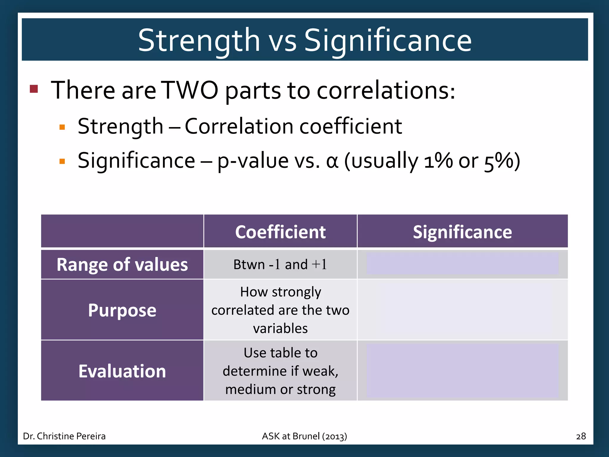 Strength vs Significance
 There are TWO parts to correlations:



Strength – Correlation coefficient
Significance – p-value vs. α (usually 1% or 5%)
Coefficient

Significance

Range of values

Btwn -1 and +1

Btwn 0 and 1

Purpose

How strongly
correlated are the two
variables

Is the observed correlation
significant OR has it just
occurred by chance?

Evaluation

Use table to
determine if weak,
medium or strong

Compare to α:
If p<α, significant correlation
If p>α, non-sig. correlation

Dr. Christine Pereira

ASK at Brunel (2013)

28

 