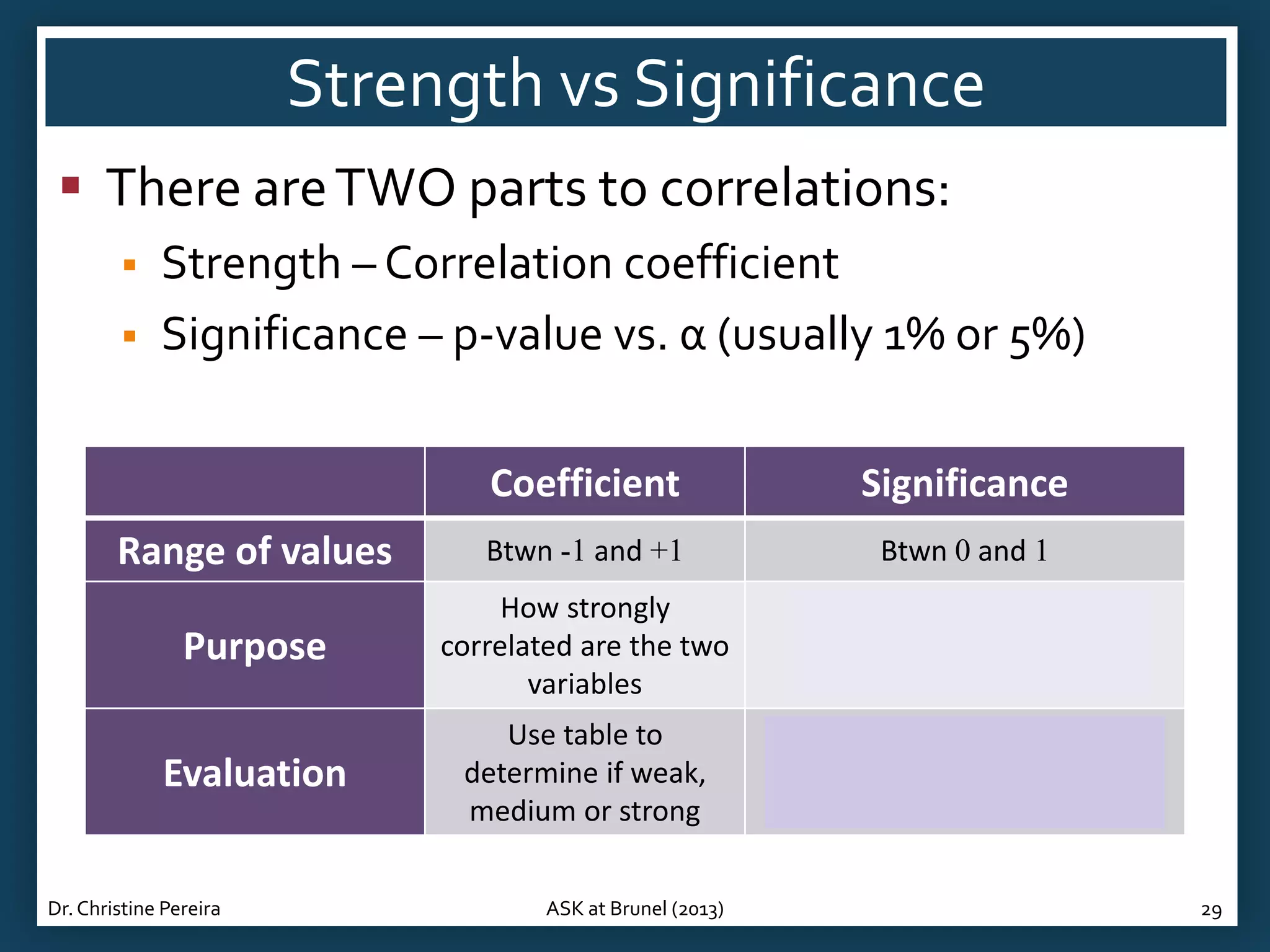 Strength vs Significance
 There are TWO parts to correlations:



Strength – Correlation coefficient
Significance – p-value vs. α (usually 1% or 5%)
Coefficient

Significance

Range of values

Btwn -1 and +1

Btwn 0 and 1

Purpose

How strongly
correlated are the two
variables

Is the observed correlation
significant OR has it just
occurred by chance?

Evaluation

Use table to
determine if weak,
medium or strong

Compare to α:
If p<α, significant correlation
If p>α, non-sig. correlation

Dr. Christine Pereira

ASK at Brunel (2013)

29

 