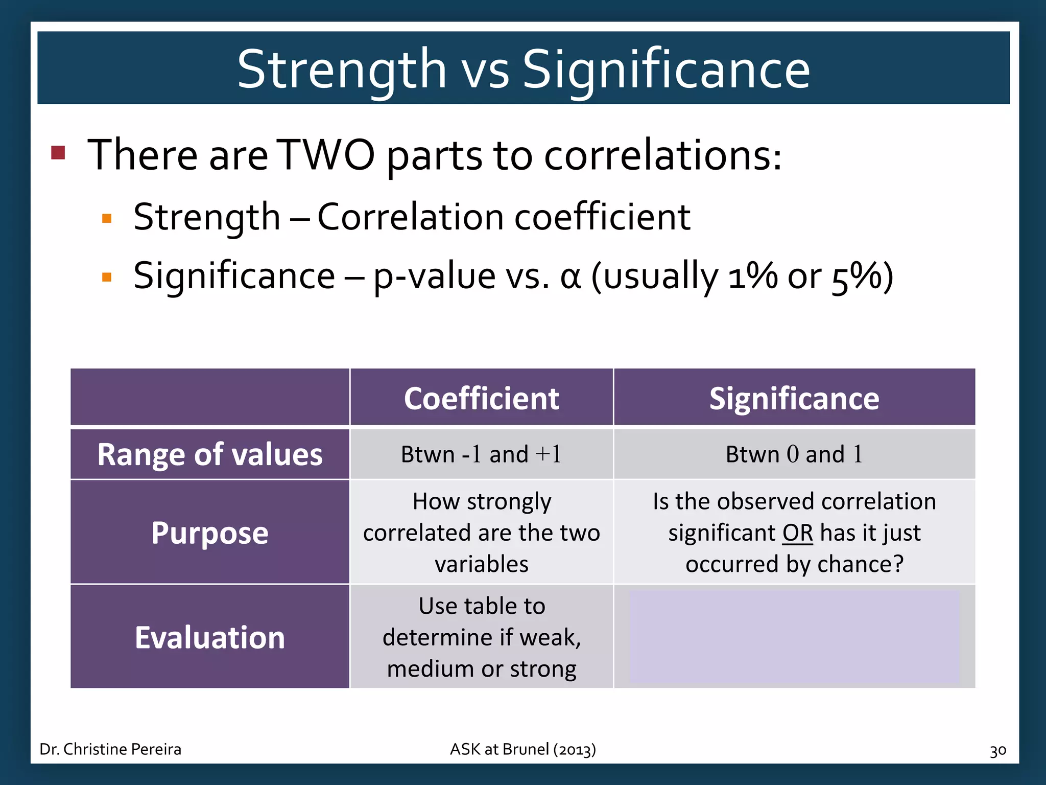 Strength vs Significance
 There are TWO parts to correlations:



Strength – Correlation coefficient
Significance – p-value vs. α (usually 1% or 5%)
Coefficient

Significance

Range of values

Btwn -1 and +1

Btwn 0 and 1

Purpose

How strongly
correlated are the two
variables

Is the observed correlation
significant OR has it just
occurred by chance?

Evaluation

Use table to
determine if weak,
medium or strong

Compare to α:
If p<α, significant correlation
If p>α, non-sig. correlation

Dr. Christine Pereira

ASK at Brunel (2013)

30

 