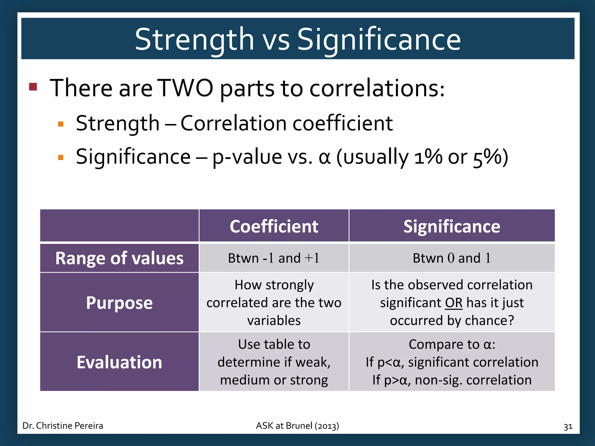Strength vs Significance
 There are TWO parts to correlations:



Strength – Correlation coefficient
Significance – p-value vs. α (usually 1% or 5%)
Coefficient

Significance

Range of values

Btwn -1 and +1

Btwn 0 and 1

Purpose

How strongly
correlated are the two
variables

Is the observed correlation
significant OR has it just
occurred by chance?

Evaluation

Use table to
determine if weak,
medium or strong

Compare to α:
If p<α, significant correlation
If p>α, non-sig. correlation

Dr. Christine Pereira

ASK at Brunel (2013)

31

 