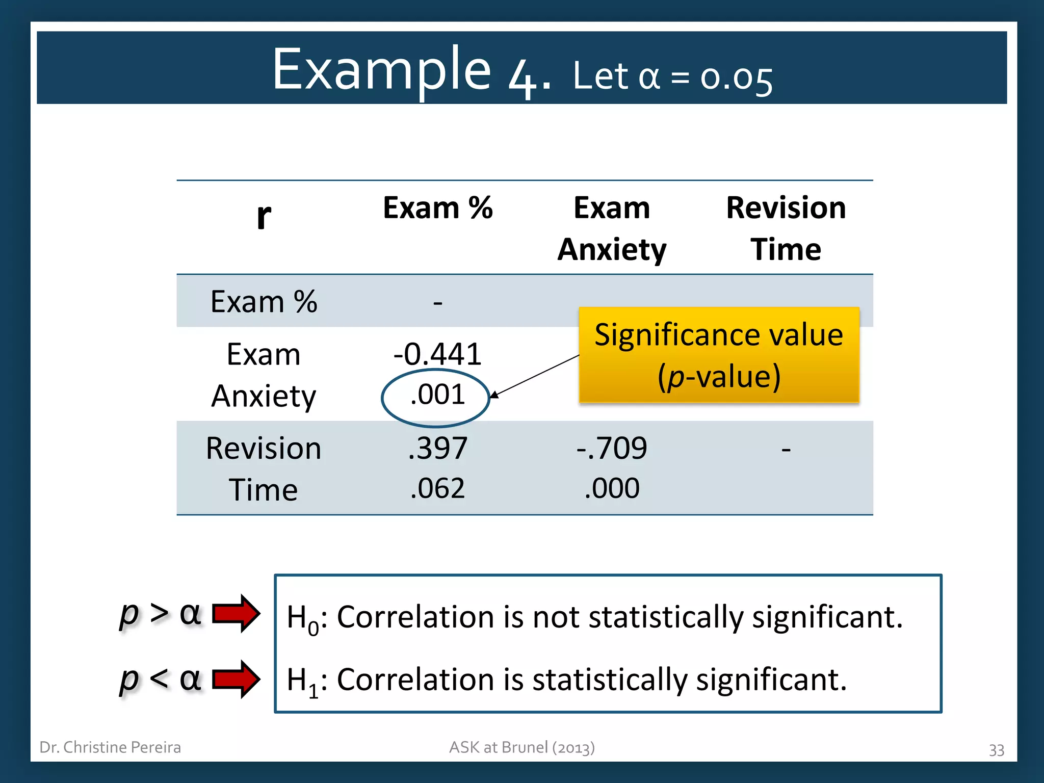 Example 4. Let α = 0.05
r

Exam %

Exam %

-

Exam
Anxiety
Revision
Time

-0.441
.001

Exam
Anxiety

Revision
Time

Significance value
(p-value)

.397

-.709

.062

-

.000

p>α

H0: Correlation is not statistically significant.

p<α

H1: Correlation is statistically significant.

Dr. Christine Pereira

ASK at Brunel (2013)

33

 