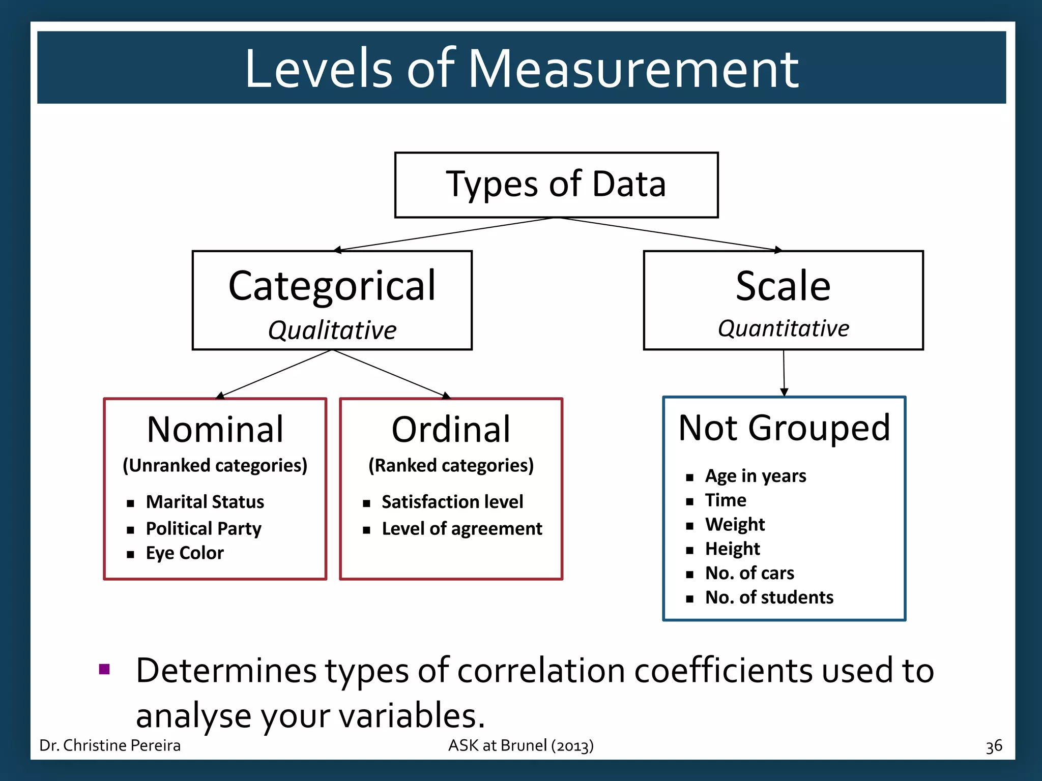 Levels of Measurement
Types of Data

Categorical

Scale

Qualitative

Quantitative

Nominal

Ordinal

(Unranked categories)

(Ranked categories)





Marital Status
Political Party
Eye Color




Satisfaction level
Level of agreement

Not Grouped







Age in years
Time
Weight
Height
No. of cars
No. of students

 Determines types of correlation coefficients used to

analyse your variables.
Dr. Christine Pereira

ASK at Brunel (2013)

36

 