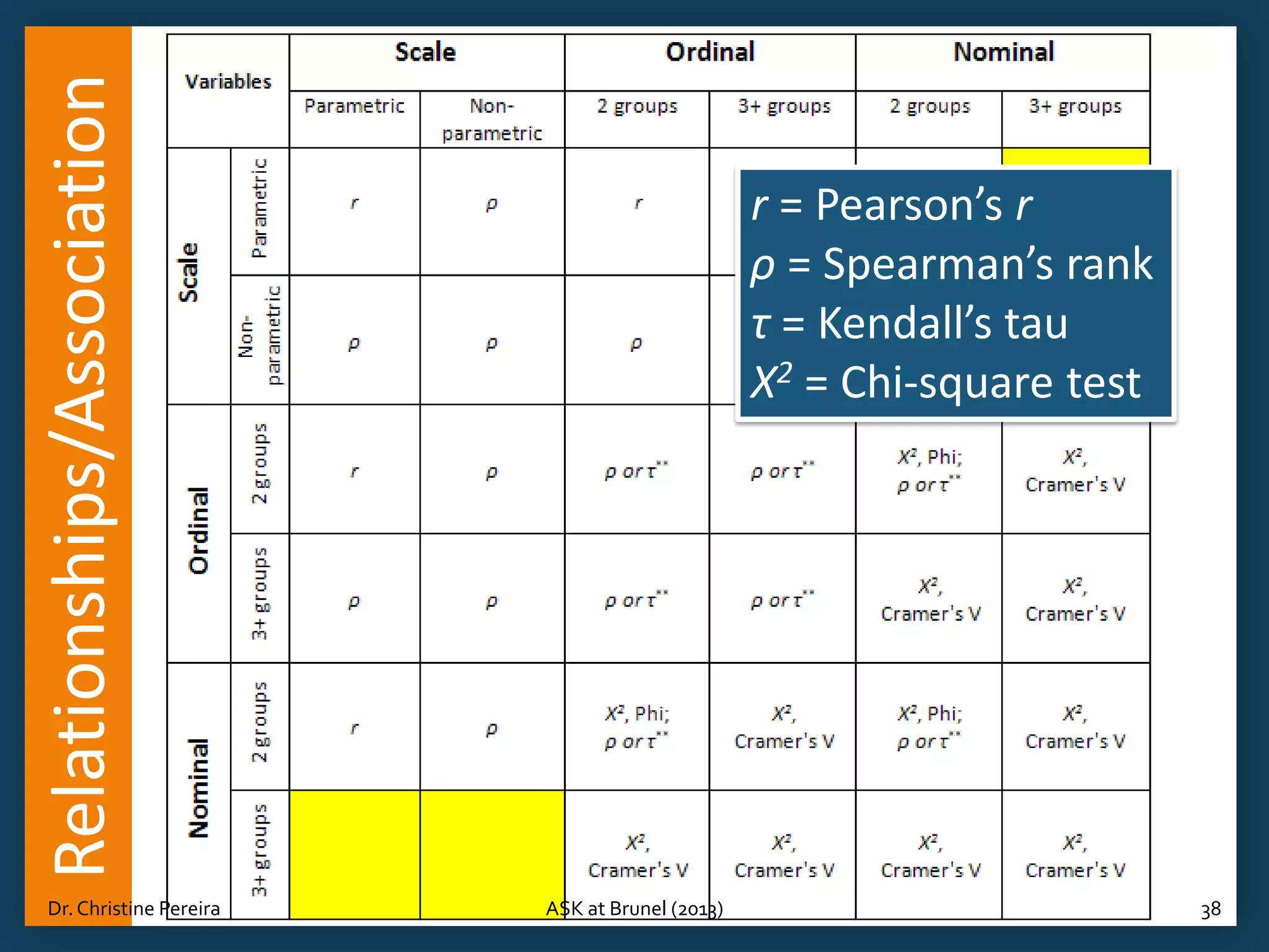 Relationships/Association
Dr. Christine Pereira

r = Pearson’s r
ρ = Spearman’s rank
τ = Kendall’s tau
Χ2 = Chi-square test

ASK at Brunel (2013)

38

 