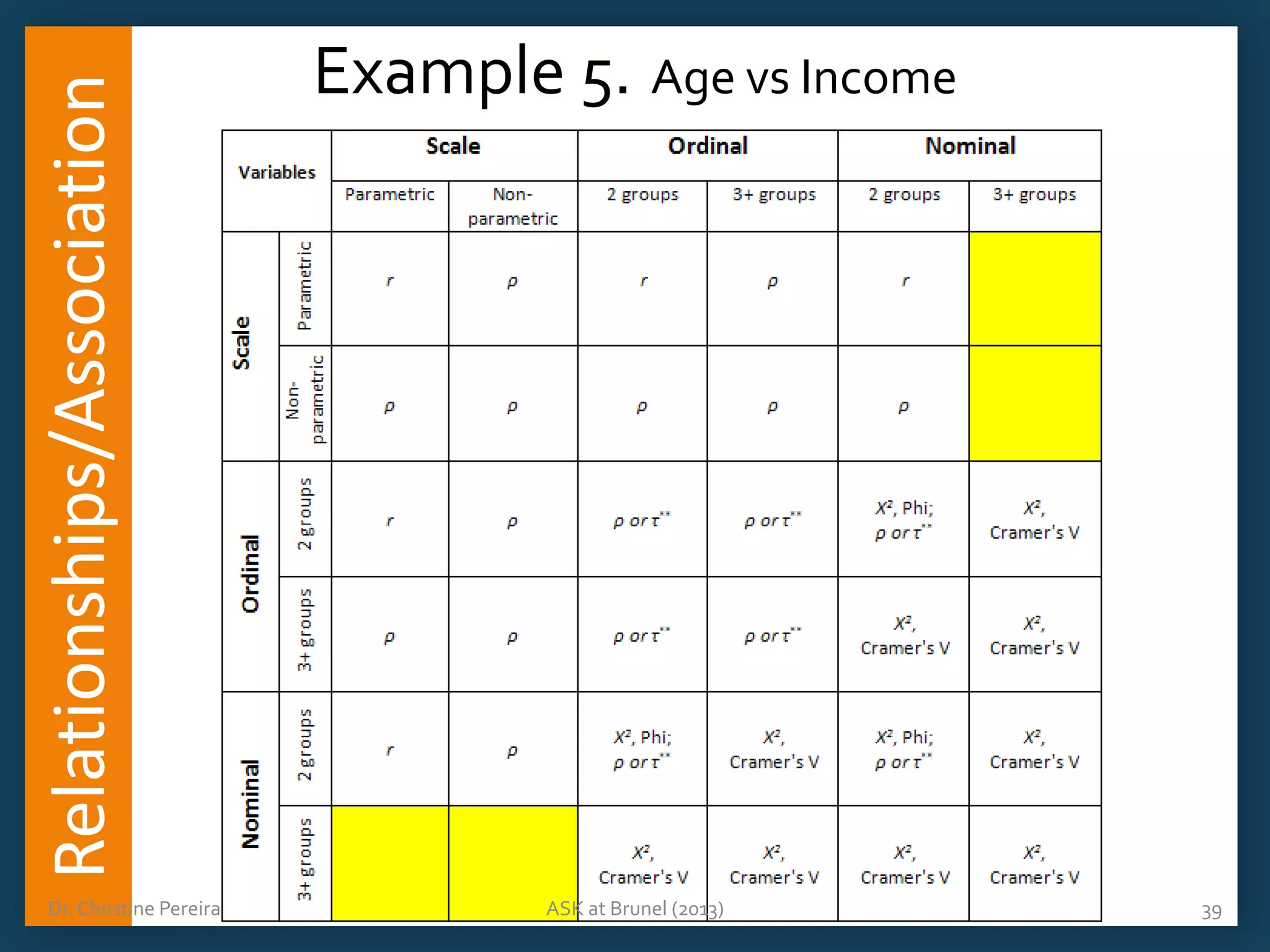 Relationships/Association
Dr. Christine Pereira

Example 5. Age vs Income

ASK at Brunel (2013)

39

 