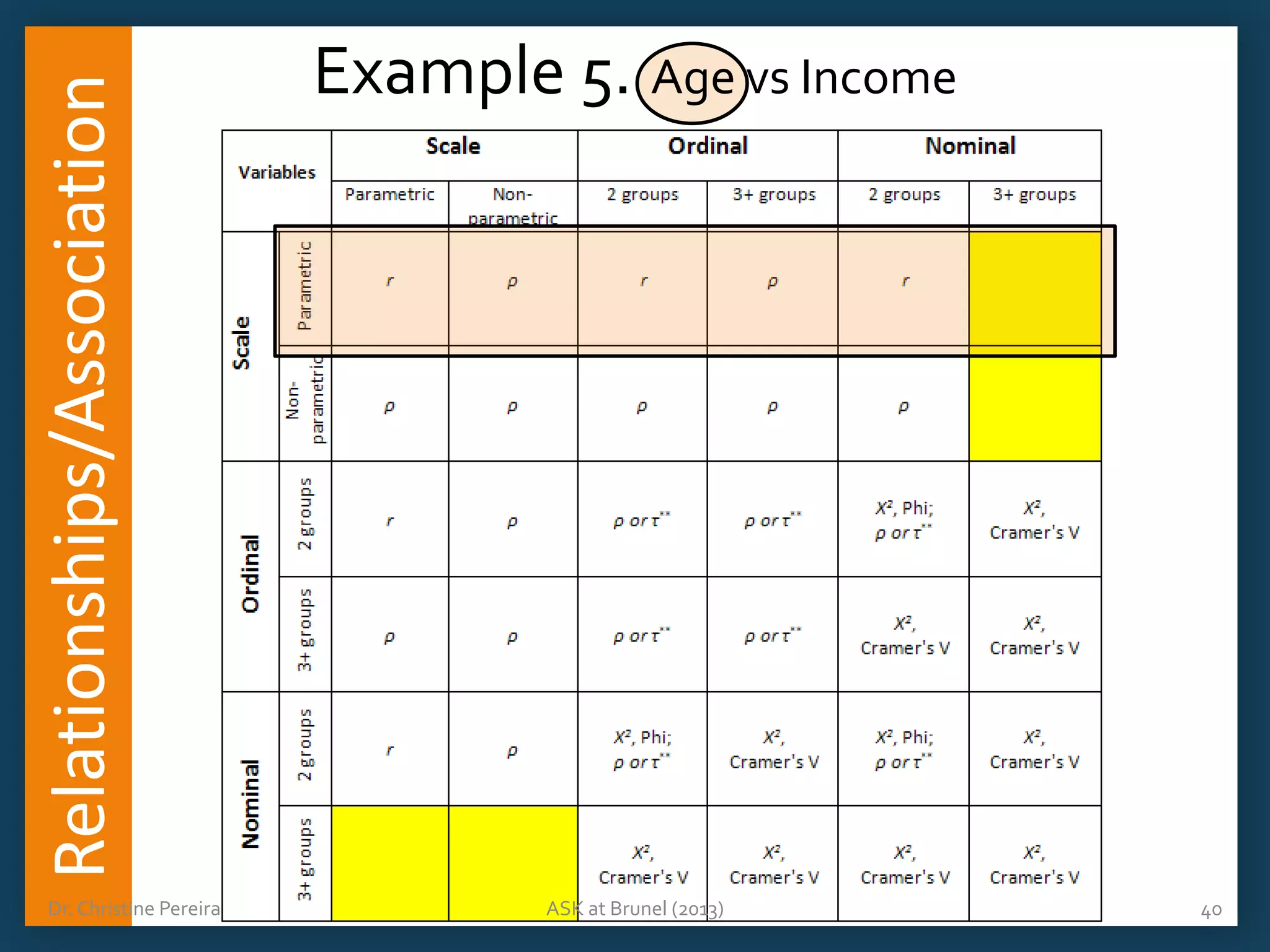 Relationships/Association
Dr. Christine Pereira

Example 5. Age vs Income

ASK at Brunel (2013)

40

 