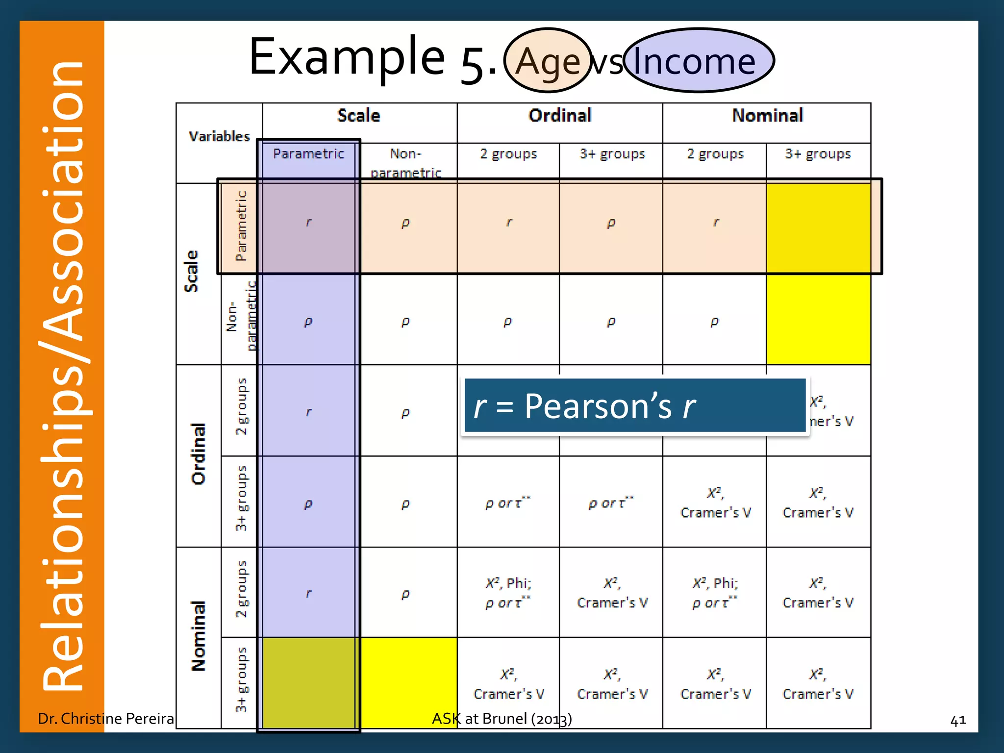 Relationships/Association
Dr. Christine Pereira

Example 5. Age vs Income

r = Pearson’s r

ASK at Brunel (2013)

41

 