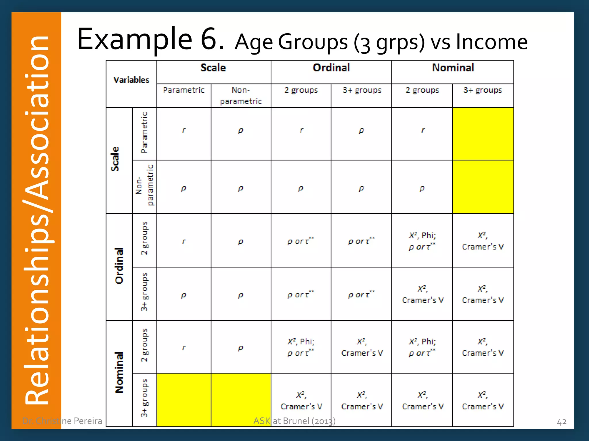 Relationships/Association

Example 6. Age Groups (3 grps) vs Income

Dr. Christine Pereira

ASK at Brunel (2013)

42

 