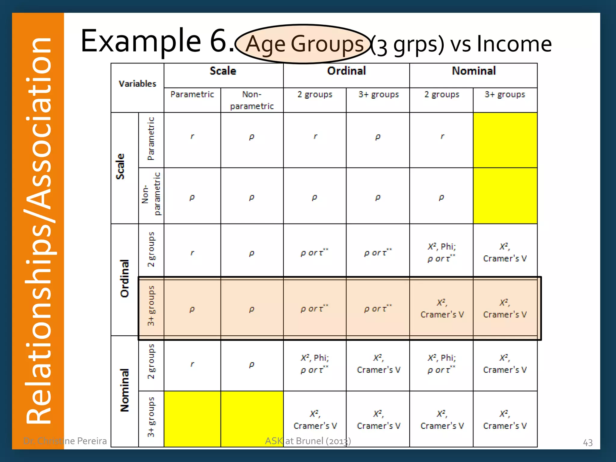Relationships/Association

Example 6. Age Groups (3 grps) vs Income

Dr. Christine Pereira

ASK at Brunel (2013)

43

 