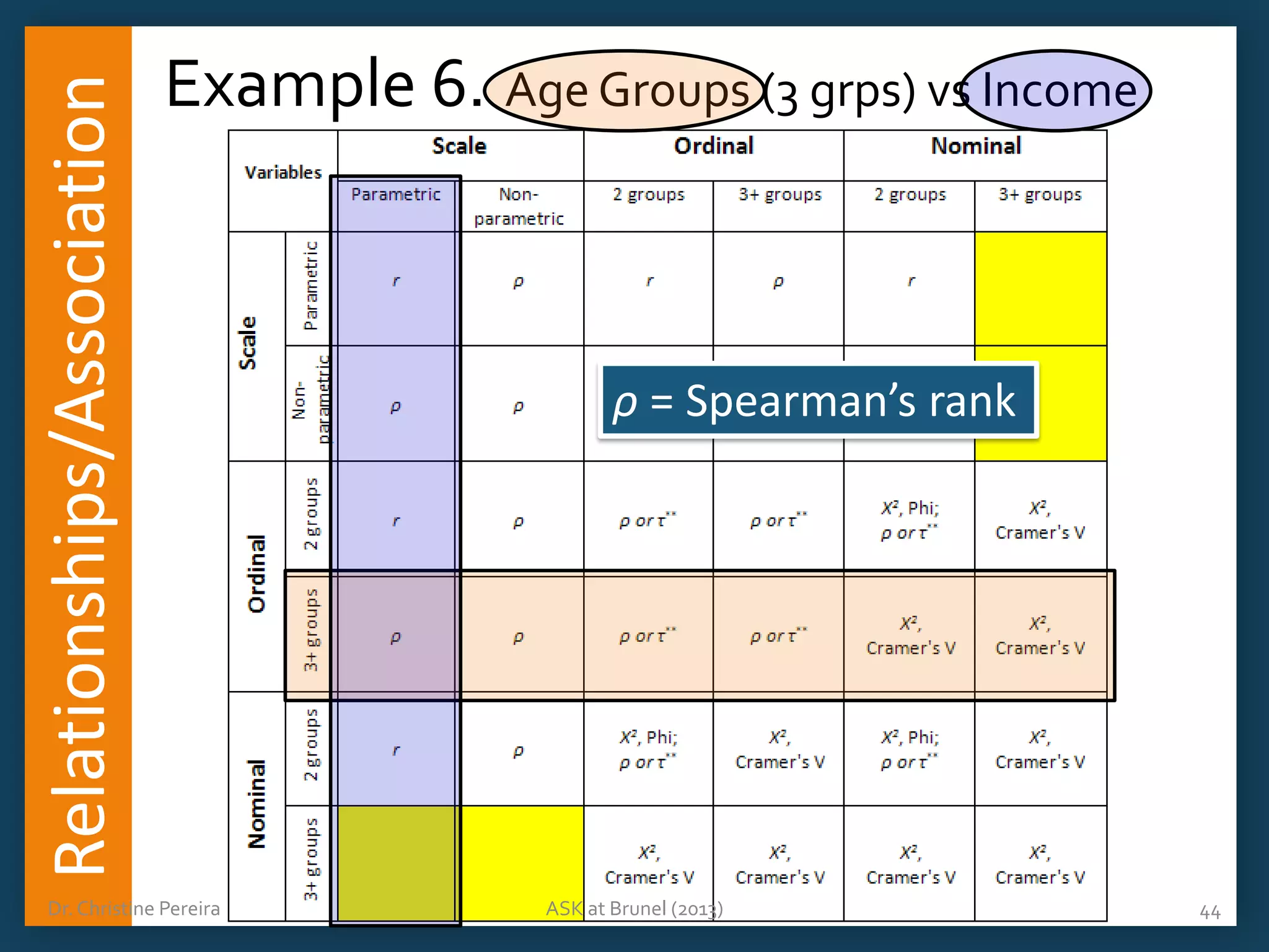 Relationships/Association

Example 6. Age Groups (3 grps) vs Income

Dr. Christine Pereira

ρ = Spearman’s rank

ASK at Brunel (2013)

44

 