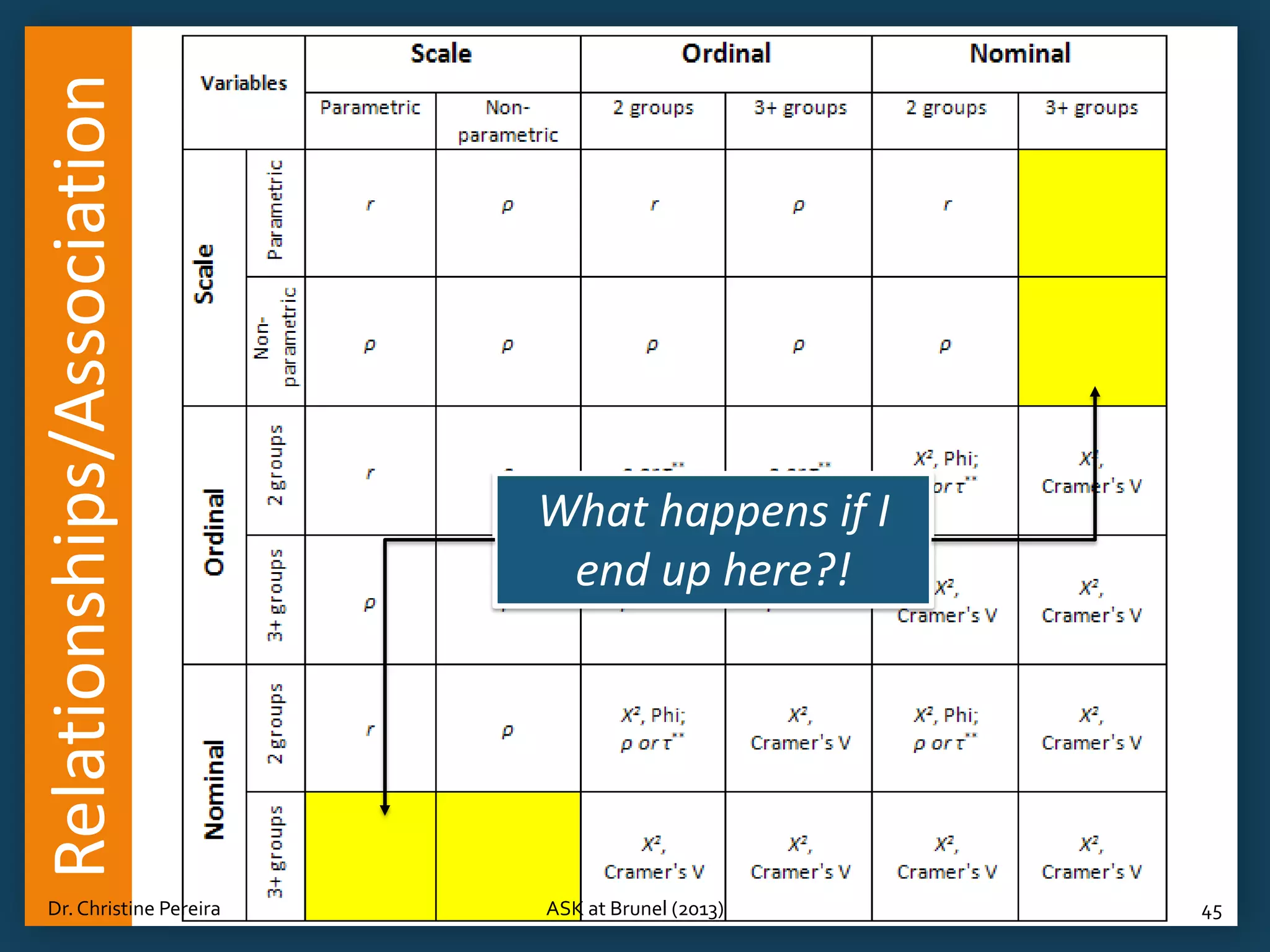 Relationships/Association
Dr. Christine Pereira

What happens if I
end up here?!

ASK at Brunel (2013)

45

 