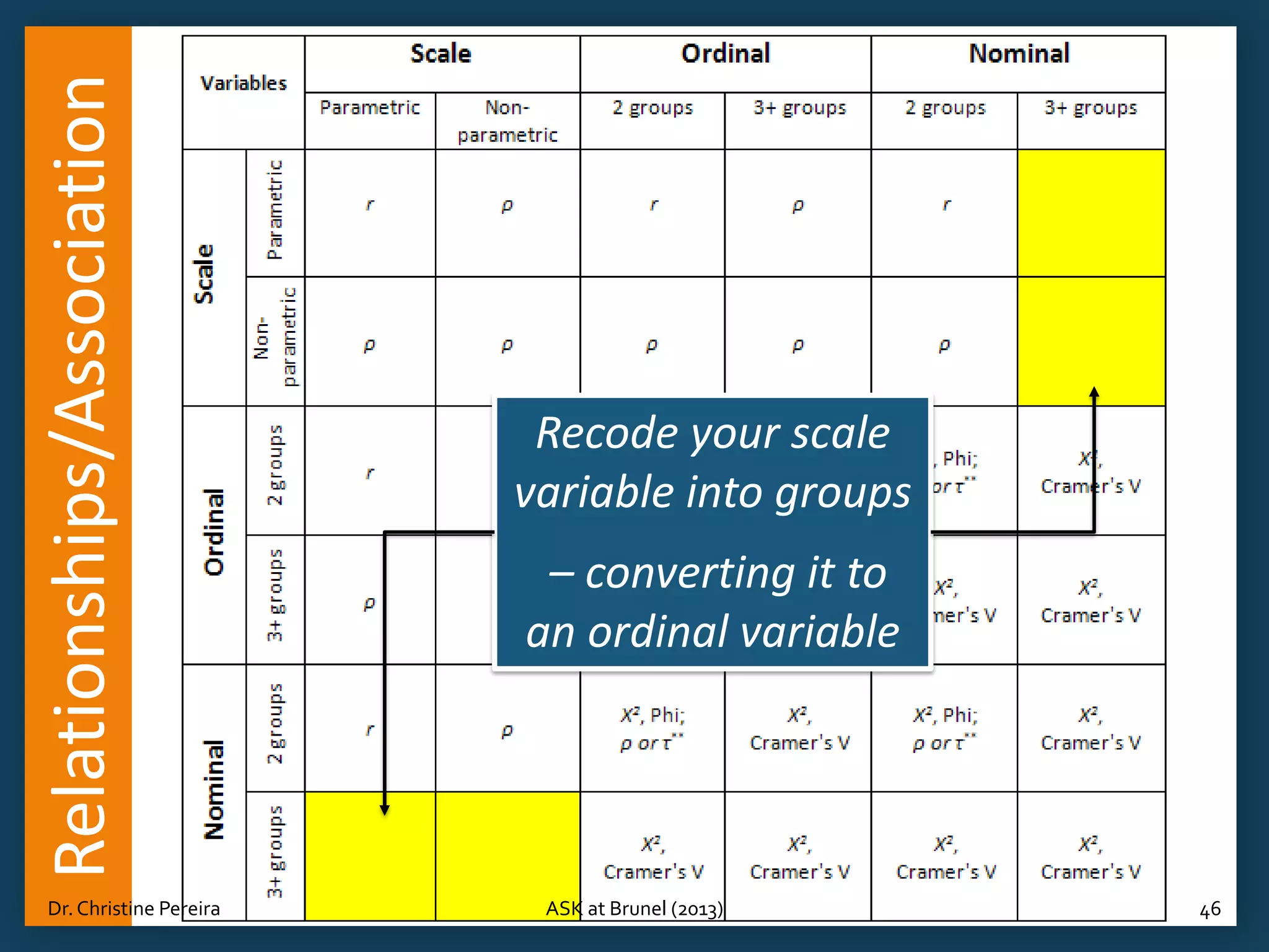 Relationships/Association
Dr. Christine Pereira

Recode your scale
variable into groups

– converting it to
an ordinal variable

ASK at Brunel (2013)

46

 