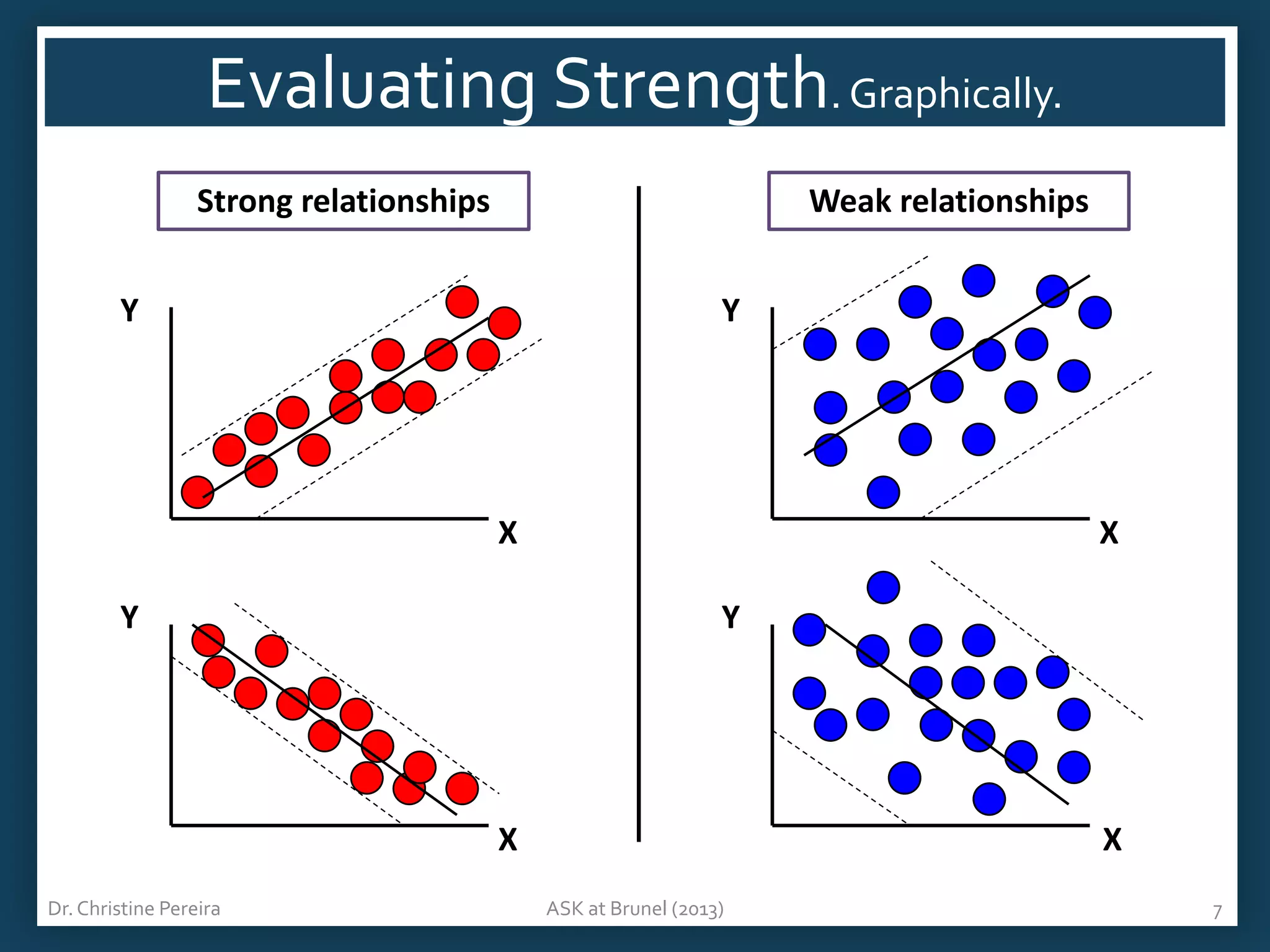 Evaluating Strength. Graphically.
Strong relationships

Weak relationships

Y

Y

X
Y

X
Y

X
Dr. Christine Pereira

X
ASK at Brunel (2013)

7

 