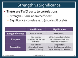 Strength vs Significance
 There are TWO parts to correlations:



Strength – Correlation coefficient
Significance – p-value vs. α (usually 1% or 5%)
Coefficient

Significance

Range of values

Btwn -1 and +1

Btwn 0 and 1

Purpose

How strongly
correlated are the two
variables

Is the observed correlation
significant OR has it just
occurred by chance?

Evaluation

Use table to
determine if weak,
medium or strong

Compare to α:
If p<α, significant correlation
If p>α, non-sig. correlation

Dr. Christine Pereira

ASK at Brunel (2013)

31

 