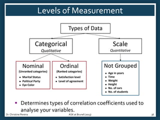 Levels of Measurement
Types of Data

Categorical

Scale

Qualitative

Quantitative

Nominal

Ordinal

(Unranked categories)

(Ranked categories)





Marital Status
Political Party
Eye Color




Satisfaction level
Level of agreement

Not Grouped







Age in years
Time
Weight
Height
No. of cars
No. of students

 Determines types of correlation coefficients used to

analyse your variables.
Dr. Christine Pereira

ASK at Brunel (2013)

36

 