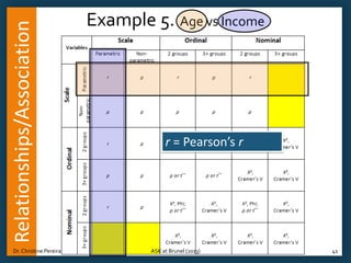 Relationships/Association
Dr. Christine Pereira

Example 5. Age vs Income

r = Pearson’s r

ASK at Brunel (2013)

41

 