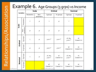 Relationships/Association

Example 6. Age Groups (3 grps) vs Income

Dr. Christine Pereira

ASK at Brunel (2013)

42

 