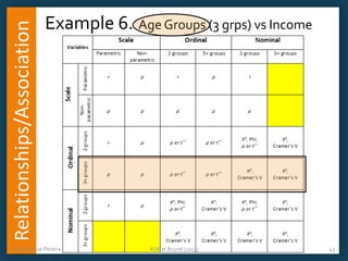Relationships/Association

Example 6. Age Groups (3 grps) vs Income

Dr. Christine Pereira

ASK at Brunel (2013)

43

 
