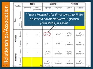 Relationships/Association
Dr. Christine Pereira

**use τ instead of ρ if n is small or if the
observed count between 2 groups
(crosstabs) is small.

ASK at Brunel (2013)

47

 