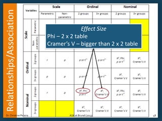 Relationships/Association
Dr. Christine Pereira

Effect Size
Phi – 2 x 2 table
Cramer’s V – bigger than 2 x 2 table

ASK at Brunel (2013)

48

 