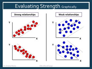 Evaluating Strength. Graphically.
Strong relationships

Weak relationships

Y

Y

X
Y

X
Y

X
Dr. Christine Pereira

X
ASK at Brunel (2013)

7

 