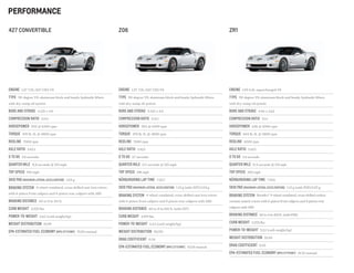 ENGINE  LS7 7.0L (427 CID) V8
TYPE  90-degree V8, aluminum block and heads, hydraulic lifters
with dry-sump oil system
BORE AND STROKE  4.125 x 4.0
COMPRESSION RATIO  11.0:1
HORSEPOWER  505 @ 6300 rpm
TORQUE  470 lb.-ft. @ 4800 rpm
REDLINE  7000 rpm
AXLE RATIO  3.42:1
O TO 60  3.8 seconds
QUARTER MILE  11.8 seconds @ 123 mph
top speed  190 mph  
SKID PAD (MAXimum LATERAL ACCELERATION)  1.04 g
BRAKING SYSTEM  4-wheel ventilated, cross-drilled cast-iron rotors
with 6-piston front calipers and 4-piston rear calipers with ABS
BRAKING DISTANCE  60 to 0 in 113 ft.
CURB WEIGHT  3,355 lbs.  
POWER-TO-WEIGHT  6.6:1 (curb weight/hp)
WEIGHT DISTRIBUTION  51/49  
EPA-ESTIMATED FUEL ECONOMY (MPG CITY/HWY)  15/24 manual
427 convertible
performance
ENGINE  LS7 7.0L (427 CID) V8
TYPE  90-degree V8, aluminum block and heads, hydraulic lifters
with dry-sump oil system
BORE AND STROKE  4.125 x 4.0  
COMPRESSION RATIO  11.0:1
HORSEPOWER  505 @ 6300 rpm
TORQUE  470 lb.-ft. @ 4800 rpm
REDLINE  7000 rpm  
AXLE RATIO  3.42:1
O TO 60  3.7 seconds  
QUARTER MILE  11.7 seconds @ 125 mph
top speed  198 mph  
NÜrburgring Lap Time  7:22.7
SKID PAD (MAXimum LATERAL ACCELERATION)  1.13 g (with Z07)/1.04 g
BRAKING SYSTEM  4-wheel ventilated, cross-drilled cast-iron rotors
with 6-piston front calipers and 4-piston rear calipers with ABS  
BRAKING DISTANCE  60 to 0 in 103 ft. (with Z07)
CURB WEIGHT  3,199 lbs.  
POWER-TO-WEIGHT  6.3:1 (curb weight/hp)
WEIGHT DISTRIBUTION  50/50  
drag coefficient  0.34
EPA-ESTIMATED FUEL ECONOMY (MPG CITY/HWY)  15/24 manual
Z06
ENGINE  LS9 6.2L supercharged V8
TYPE  90-degree V8, aluminum block and heads, hydraulic lifters
with dry-sump oil system
BORE AND STROKE  4.06 x 3.62  
COMPRESSION RATIO  9.1:1
HORSEPOWER  638 @ 6500 rpm
TORQUE  604 lb.-ft. @ 3800 rpm
REDLINE  6500 rpm  
AXLE RATIO  3.42:1
O TO 60  3.4 seconds  
QUARTER MILE  11.3 seconds @ 131 mph
top speed  205 mph  
NÜrburgring Lap Time  7:19.6
SKID PAD (MAXimum LATERAL ACCELERATION)  1.13 g (with PDE)/1.05 g
BRAKING SYSTEM  Brembo® 4-wheel ventilated, cross-drilled carbon
ceramic matrix rotors with 6-piston front calipers and 4-piston rear
calipers with ABS  
BRAKING DISTANCE  60 to 0 in 103 ft. (with PDE)
CURB WEIGHT  3,353 lbs.  
POWER-TO-WEIGHT  5.2:1 (curb weight/hp)
WEIGHT DISTRIBUTION  51/49  
drag coefficient  0.35
EPA-ESTIMATED FUEL ECONOMY (MPG CITY/HWY)  14/21 manual
ZR1
 