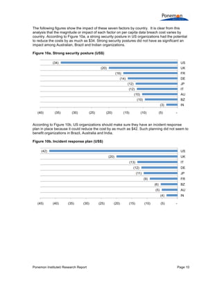 The following figures show the impact of these seven factors by country. It is clear from this
analysis that the magnitude or impact of each factor on per capita data breach cost varies by
country. According to Figure 10a, a strong security posture in US organizations had the potential
to reduce the costs by as much as $34. Strong security postures did not have as significant an
impact among Australian, Brazil and Indian organizations.
Figure 10a. Strong security posture (US$)
(34)

US
(20)

UK
(16)

FR

(14)

DE
(12)

JP

(12)

IT

(10)

AU

(10)

BZ
(3)

(40)

(35)

(30)

(25)

(20)

(15)

(10)

(5)

IN
-

According to Figure 10b, US organizations should make sure they have an incident response
plan in place because it could reduce the cost by as much as $42. Such planning did not seem to
benefit organizations in Brazil, Australia and India.
Figure 10b. Incident response plan (US$)
(42)

US
(20)

UK
(13)

IT

(12)

DE

(11)

JP
(9)

FR
(6)

BZ

(5)

AU
(4)

(45)

(40)

(35)

(30)

Ponemon Institute© Research Report

(25)

(20)

(15)

(10)

(5)

IN
-

Page 10

 