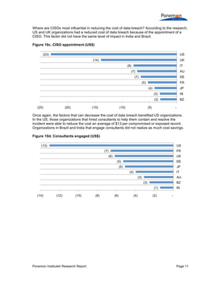 Where are CISOs most influential in reducing the cost of data breach? According to the research,
US and UK organizations had a reduced cost of data breach because of the appointment of a
CISO. This factor did not have the same level of impact in India and Brazil.
Figure 10c. CISO appointment (US$)
(23)

US
(14)

UK
(8)

IT

(7)

AU

(7)

DE
(5)

FR
(4)

JP
(3)
(3)

(25)

(20)

(15)

(10)

IN
BZ

(5)

-

Once again, the factors that can decrease the cost of data breach benefited US organizations.
In the US, those organizations that hired consultants to help them contain and resolve the
incident were able to reduce the cost an average of $13 per compromised or exposed record.
Organizations in Brazil and India that engage consultants did not realize as much cost savings.
Figure 10d. Consultants engaged (US$)
(13)

US
(7)

FR
(6)

UK
(5)

DE

(5)

JP
(4)

IT
(3)

AU
(3)

BZ
(1)

(14)

(12)

(10)

Ponemon Institute© Research Report

(8)

(6)

(4)

(2)

IN
-

Page 11

 